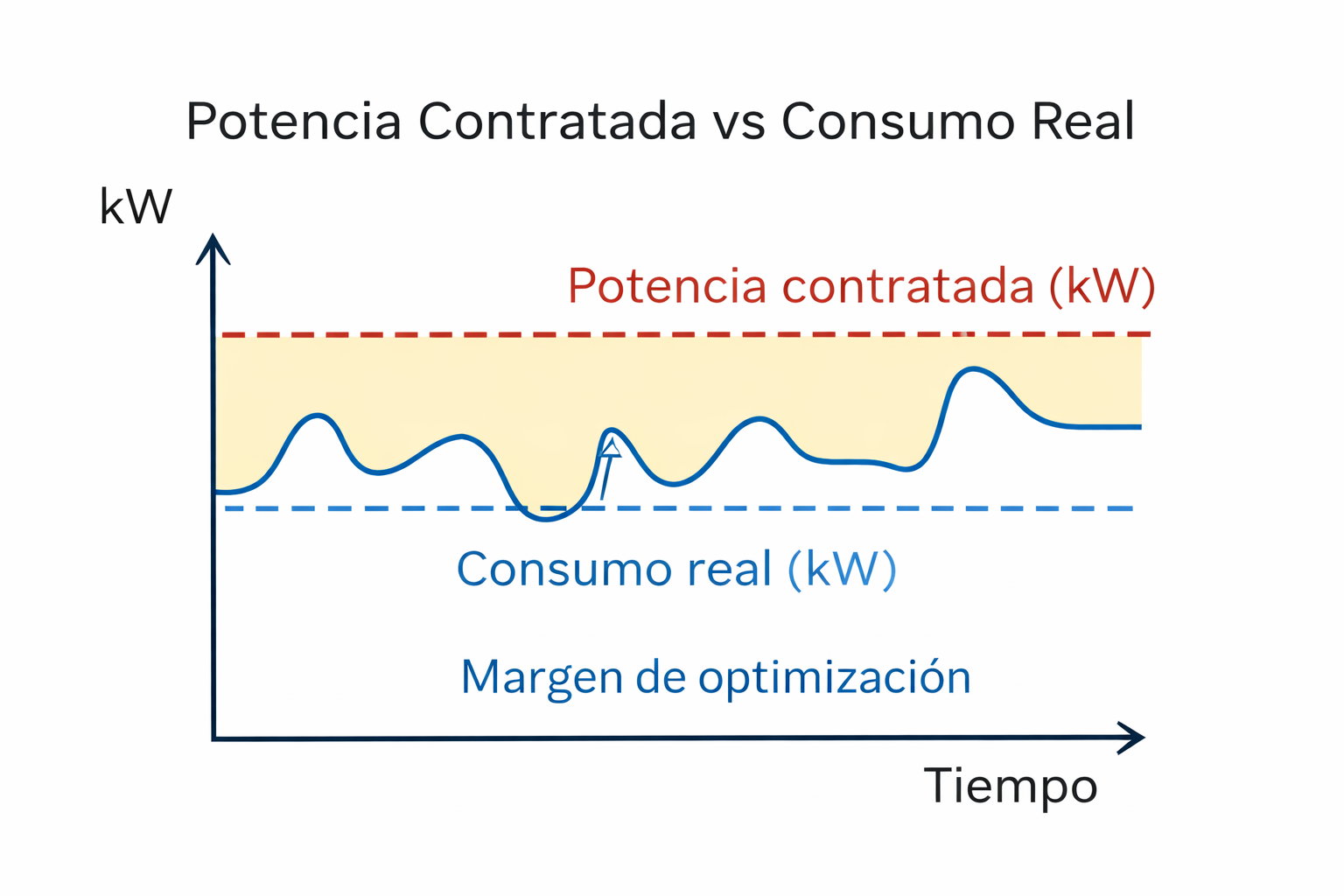 potencia contratada empresa comparada con consumo real de electricidad